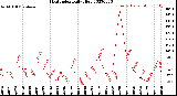 Milwaukee Weather Heat Index<br>Daily High