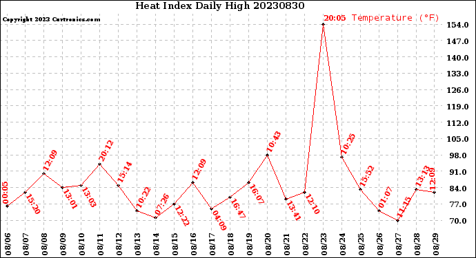 Milwaukee Weather Heat Index<br>Daily High