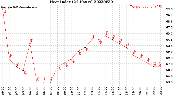 Milwaukee Weather Heat Index<br>(24 Hours)