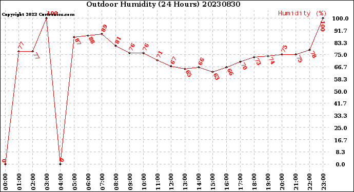 Milwaukee Weather Outdoor Humidity<br>(24 Hours)