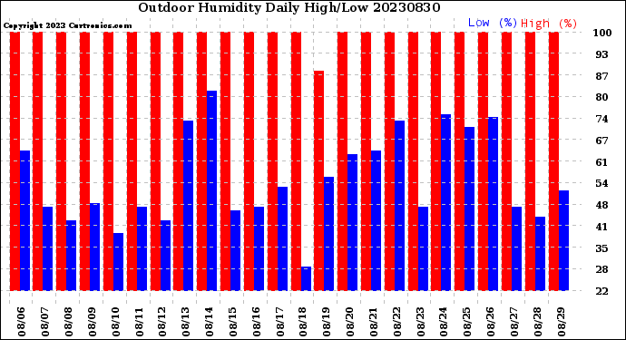 Milwaukee Weather Outdoor Humidity<br>Daily High/Low