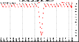 Milwaukee Weather Outdoor Humidity<br>Daily High