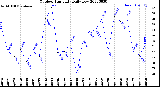 Milwaukee Weather Outdoor Humidity<br>Daily Low