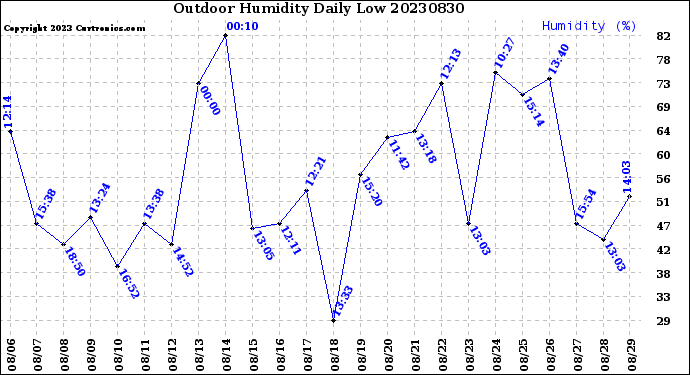 Milwaukee Weather Outdoor Humidity<br>Daily Low