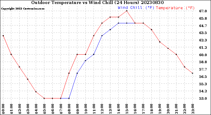 Milwaukee Weather Outdoor Temperature<br>vs Wind Chill<br>(24 Hours)