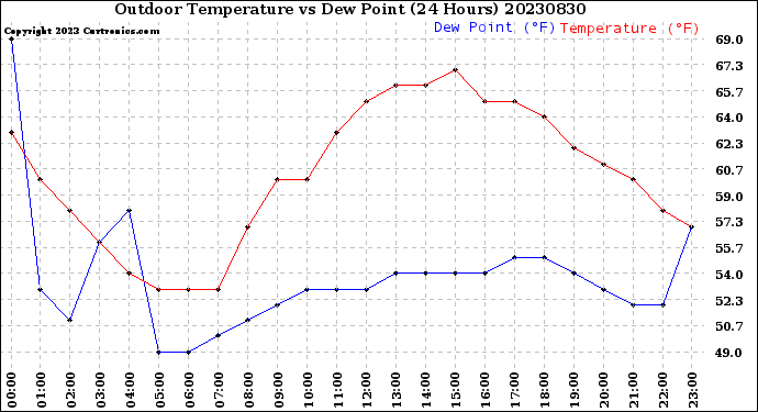 Milwaukee Weather Outdoor Temperature<br>vs Dew Point<br>(24 Hours)