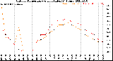 Milwaukee Weather Outdoor Temperature<br>vs Heat Index<br>(24 Hours)