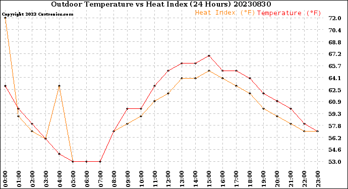 Milwaukee Weather Outdoor Temperature<br>vs Heat Index<br>(24 Hours)