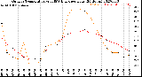 Milwaukee Weather Outdoor Temperature<br>vs THSW Index<br>per Hour<br>(24 Hours)