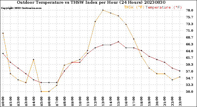 Milwaukee Weather Outdoor Temperature<br>vs THSW Index<br>per Hour<br>(24 Hours)