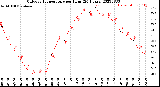 Milwaukee Weather Outdoor Temperature<br>per Hour<br>(24 Hours)