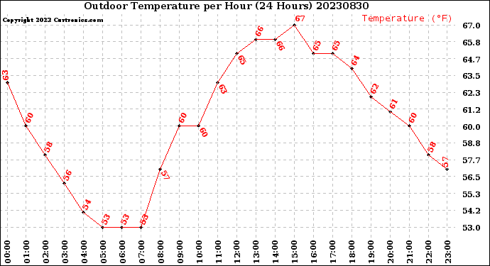 Milwaukee Weather Outdoor Temperature<br>per Hour<br>(24 Hours)