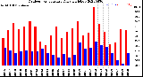 Milwaukee Weather Outdoor Temperature<br>Daily High/Low