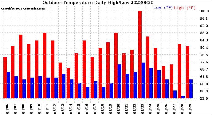 Milwaukee Weather Outdoor Temperature<br>Daily High/Low