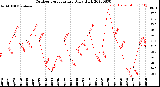 Milwaukee Weather Outdoor Temperature<br>Daily High