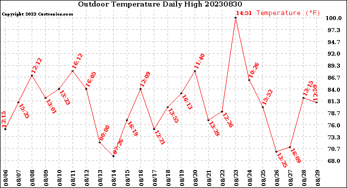 Milwaukee Weather Outdoor Temperature<br>Daily High