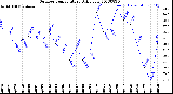 Milwaukee Weather Outdoor Temperature<br>Daily Low