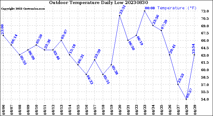 Milwaukee Weather Outdoor Temperature<br>Daily Low