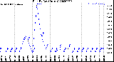 Milwaukee Weather Rain<br>By Day<br>(Inches)