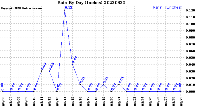 Milwaukee Weather Rain<br>By Day<br>(Inches)