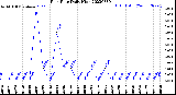 Milwaukee Weather Rain Rate<br>Daily High