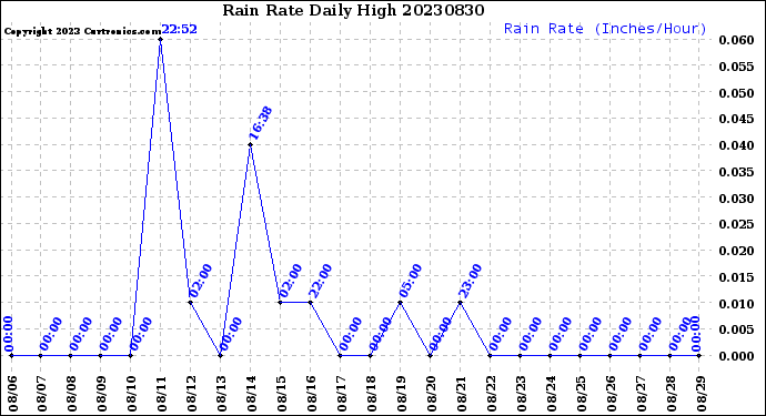 Milwaukee Weather Rain Rate<br>Daily High