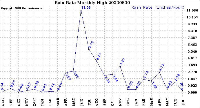 Milwaukee Weather Rain Rate<br>Monthly High