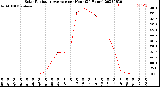 Milwaukee Weather Solar Radiation Average<br>per Hour<br>(24 Hours)