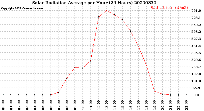 Milwaukee Weather Solar Radiation Average<br>per Hour<br>(24 Hours)