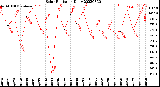 Milwaukee Weather Solar Radiation<br>Daily