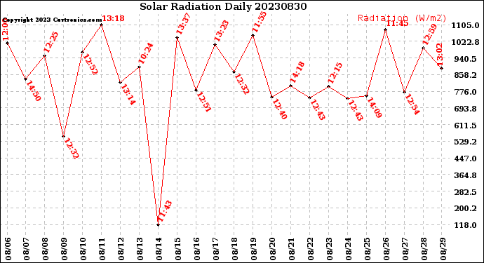 Milwaukee Weather Solar Radiation<br>Daily