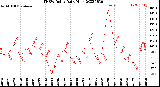 Milwaukee Weather THSW Index<br>Daily High