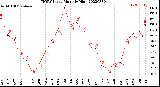 Milwaukee Weather THSW Index<br>Monthly High