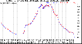 Milwaukee Weather Outdoor Temp / Dew Point<br>by Minute<br>(24 Hours) (Alternate)