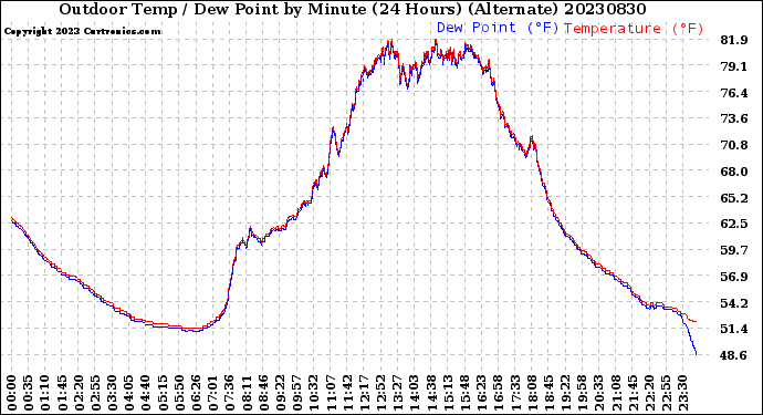 Milwaukee Weather Outdoor Temp / Dew Point<br>by Minute<br>(24 Hours) (Alternate)