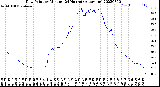 Milwaukee Weather Dew Point<br>by Minute<br>(24 Hours) (Alternate)