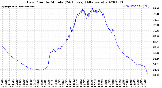 Milwaukee Weather Dew Point<br>by Minute<br>(24 Hours) (Alternate)