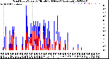 Milwaukee Weather Wind Speed/Gusts<br>by Minute<br>(24 Hours) (Alternate)