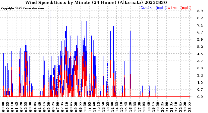 Milwaukee Weather Wind Speed/Gusts<br>by Minute<br>(24 Hours) (Alternate)