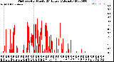 Milwaukee Weather Wind Speed<br>by Minute<br>(24 Hours) (Alternate)