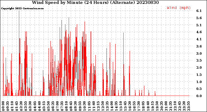 Milwaukee Weather Wind Speed<br>by Minute<br>(24 Hours) (Alternate)