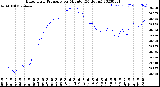 Milwaukee Weather Barometric Pressure<br>per Minute<br>(24 Hours)