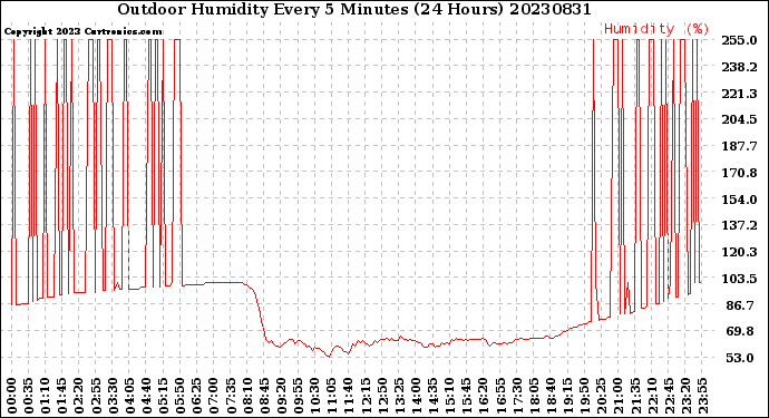 Milwaukee Weather Outdoor Humidity<br>Every 5 Minutes<br>(24 Hours)