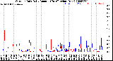 Milwaukee Weather Outdoor Rain<br>Daily Amount<br>(Past/Previous Year)