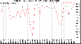 Milwaukee Weather Solar Radiation<br>Avg per Day W/m2/minute