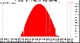 Milwaukee Weather Solar Radiation<br>per Minute<br>(24 Hours)