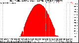 Milwaukee Weather Solar Radiation<br>& Day Average<br>per Minute<br>(Today)