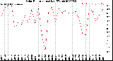 Milwaukee Weather Solar Radiation<br>per Day KW/m2