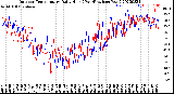 Milwaukee Weather Outdoor Temperature<br>Daily High<br>(Past/Previous Year)