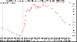 Milwaukee Weather Outdoor Temperature<br>vs Heat Index<br>per Minute<br>(24 Hours)